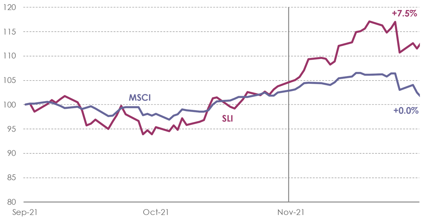 SLI Graph November 2021
