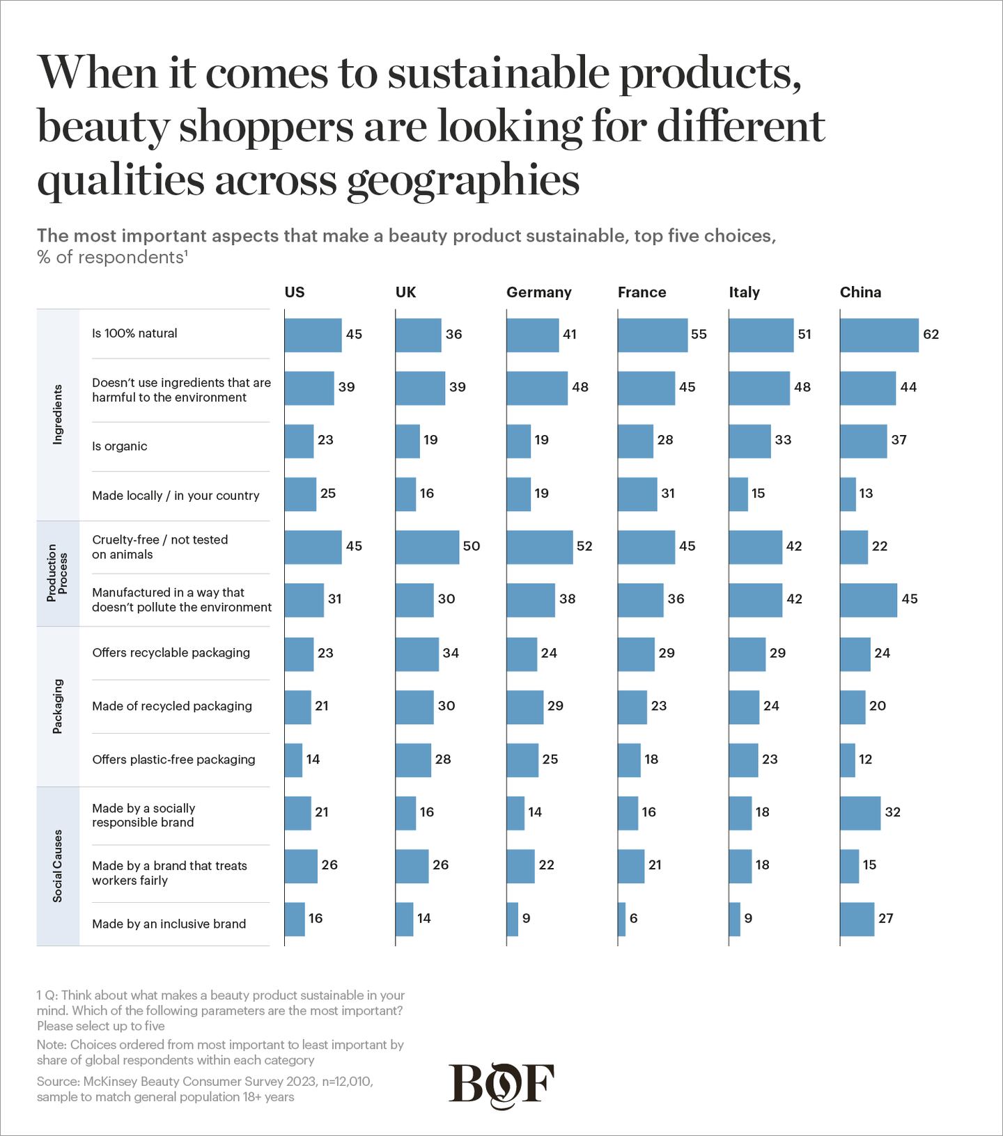 When it comes to sustainable products, beauty shoppers are
looking for different qualities across geographies