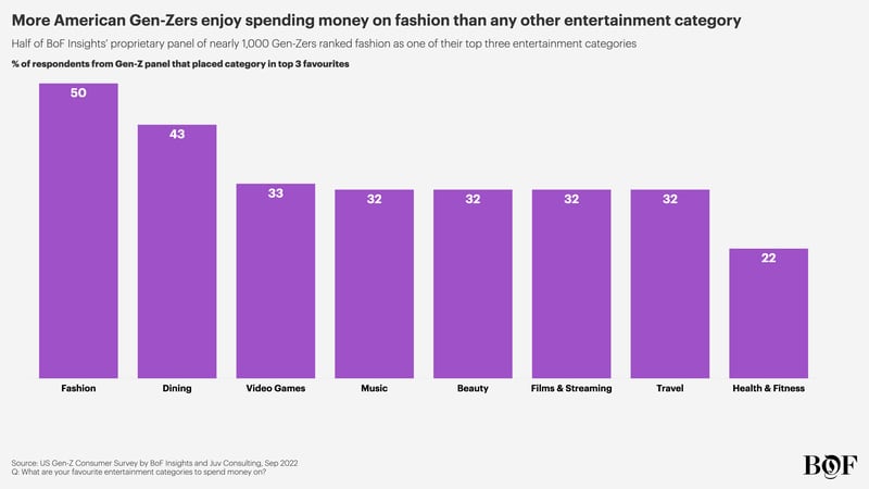 The Implications of Gen-Z for the Fashion Industry — in Five Charts