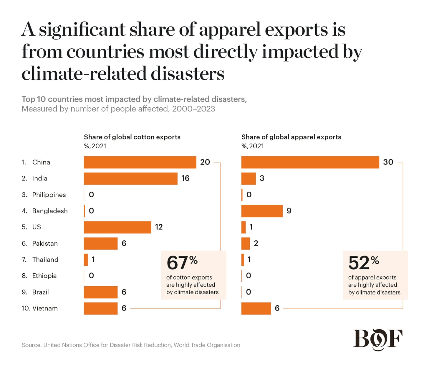 Apparel export shares impacted by climate-related disasters