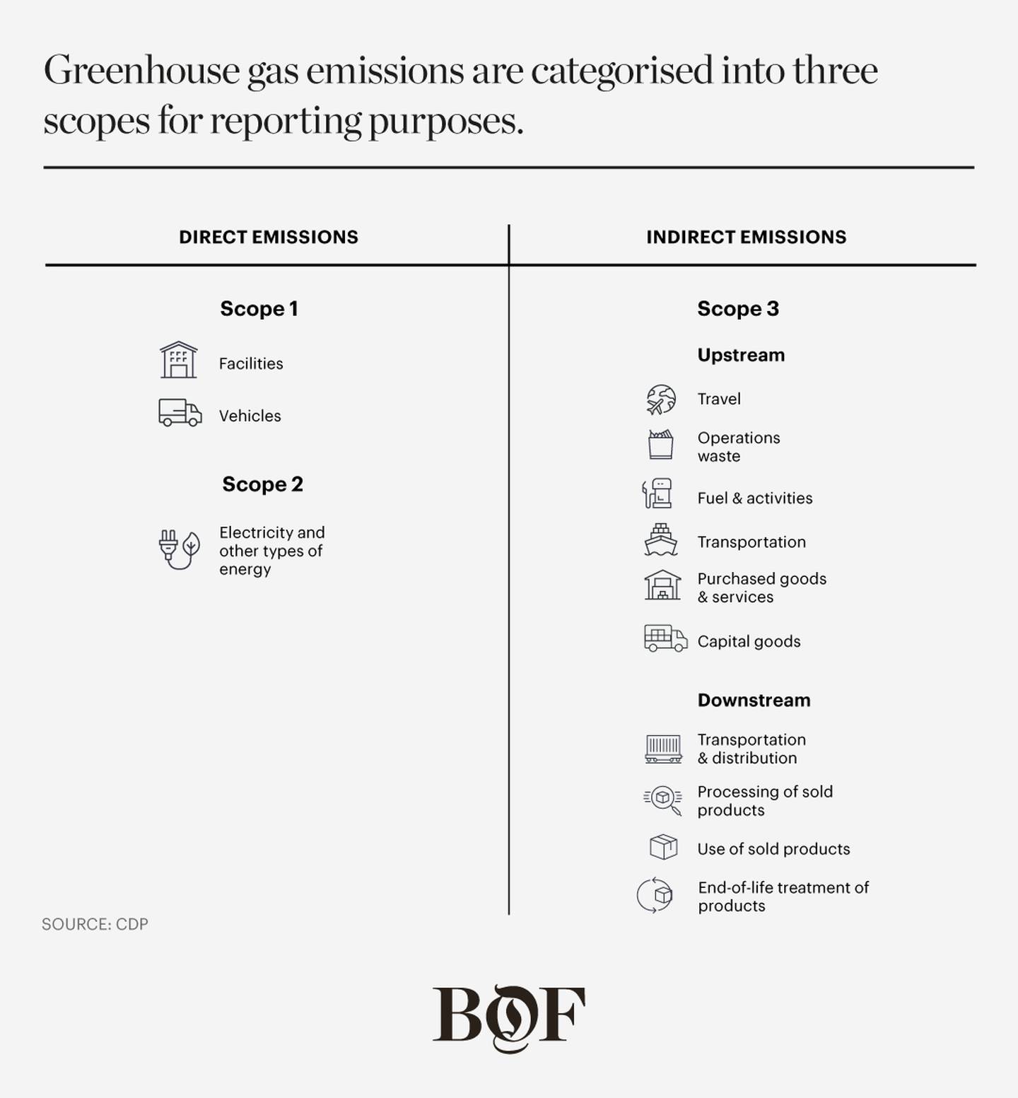 Emissions scopes
