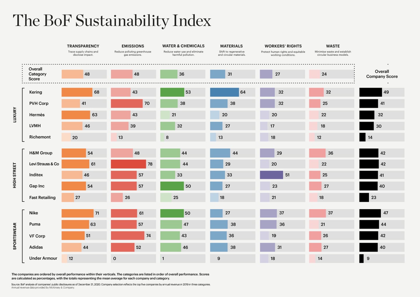 The BoF Sustainability Index