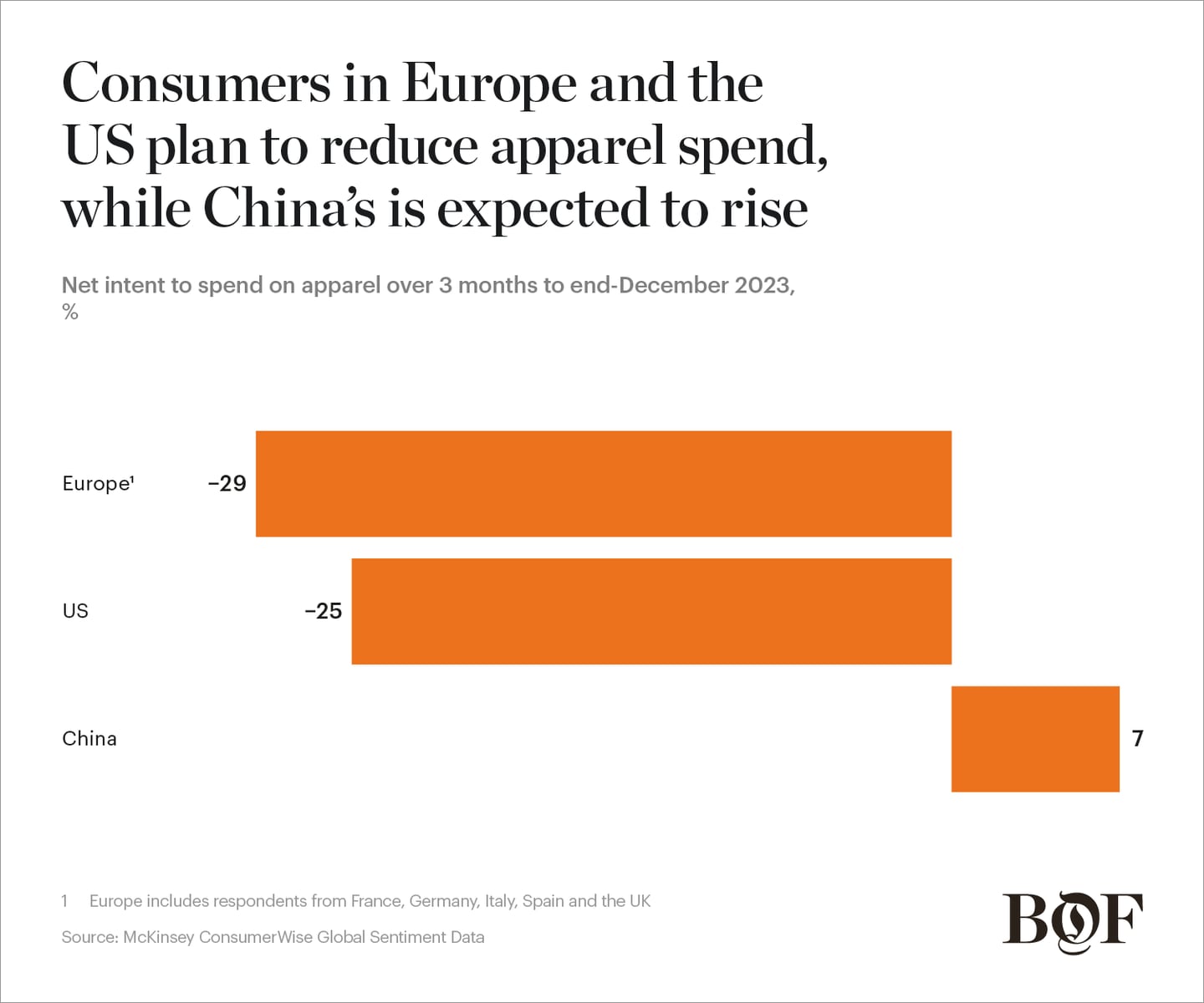 Bar chart showing consumers in Europe and the US plan to reduce apparel spend, while China’s is expected to rise