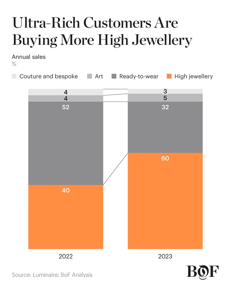 Ultra-Rich Customers Are Buying More High Jewellery