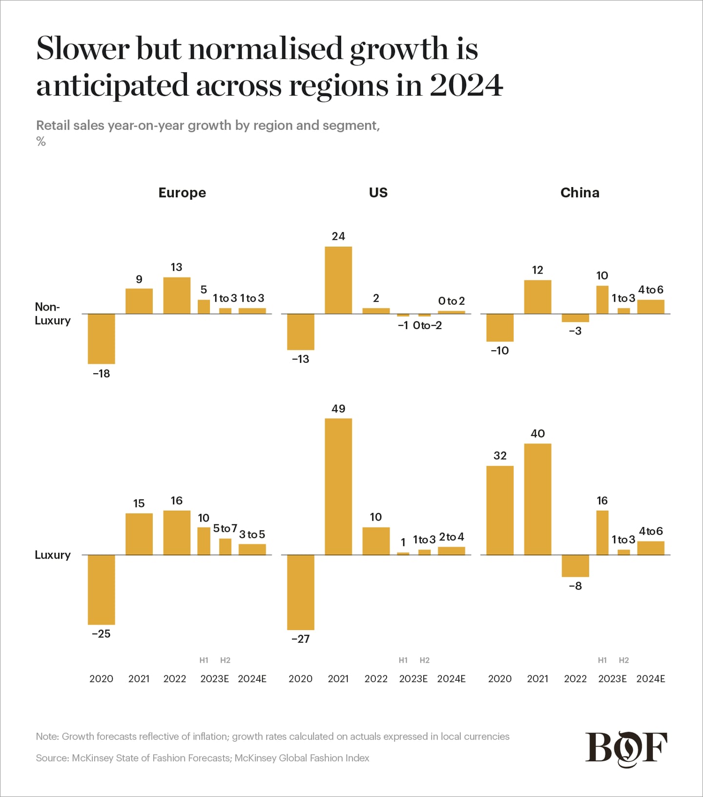 Bar chart showing growth across geographies in 2024