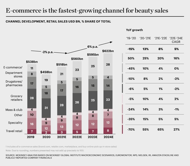Beauty channel growth SoF chart