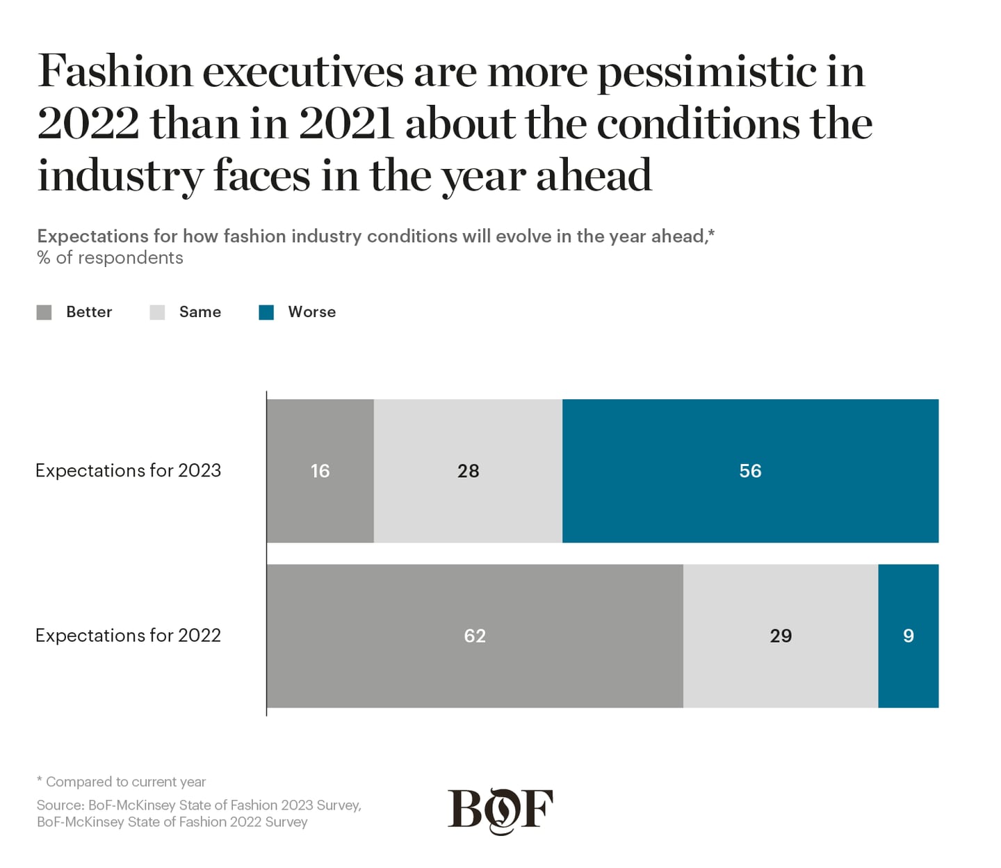 Fashion executives' expectations for conditions in 2023