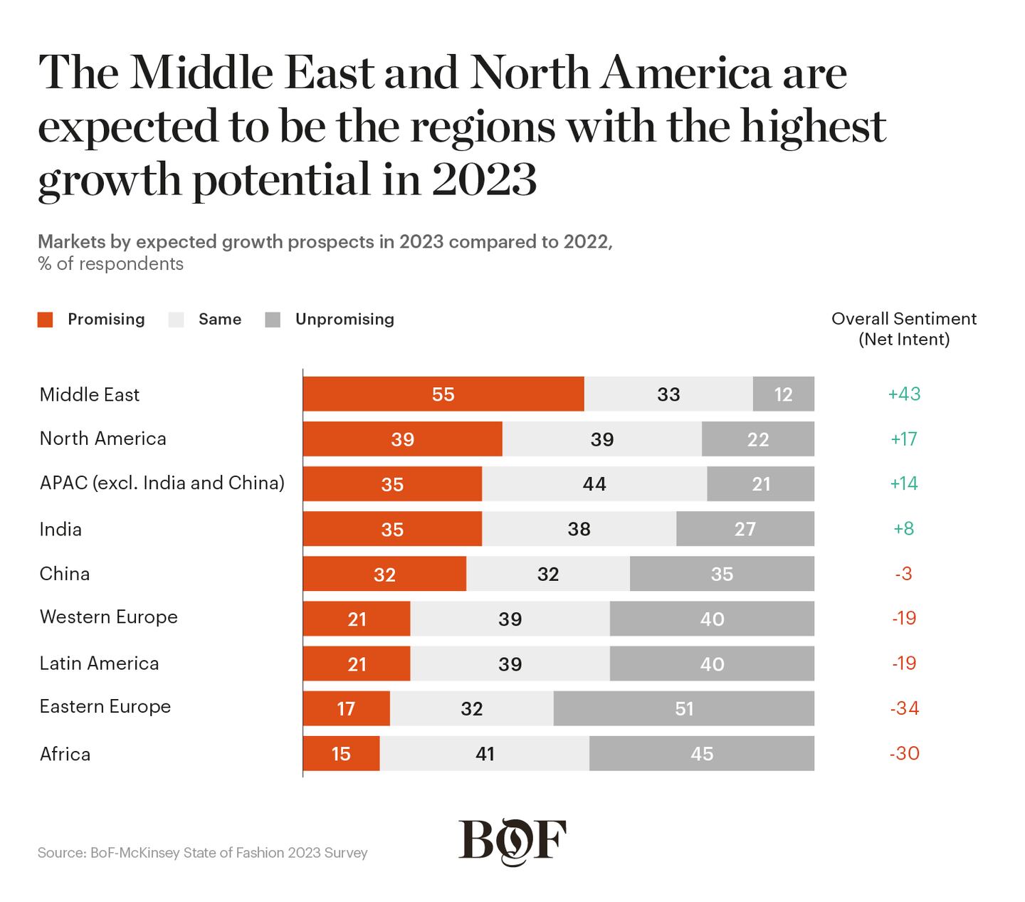 Chart showing 2023 growth potential by region