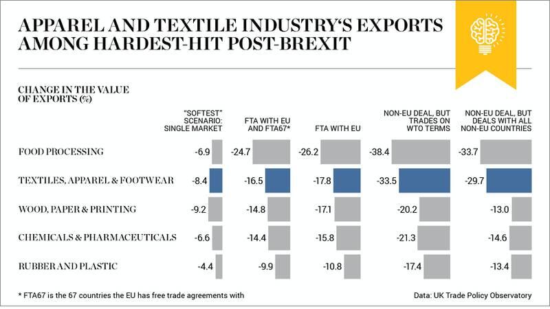 Chart of the Week | UK Fashion Industry to Take Hardest Brexit Hit