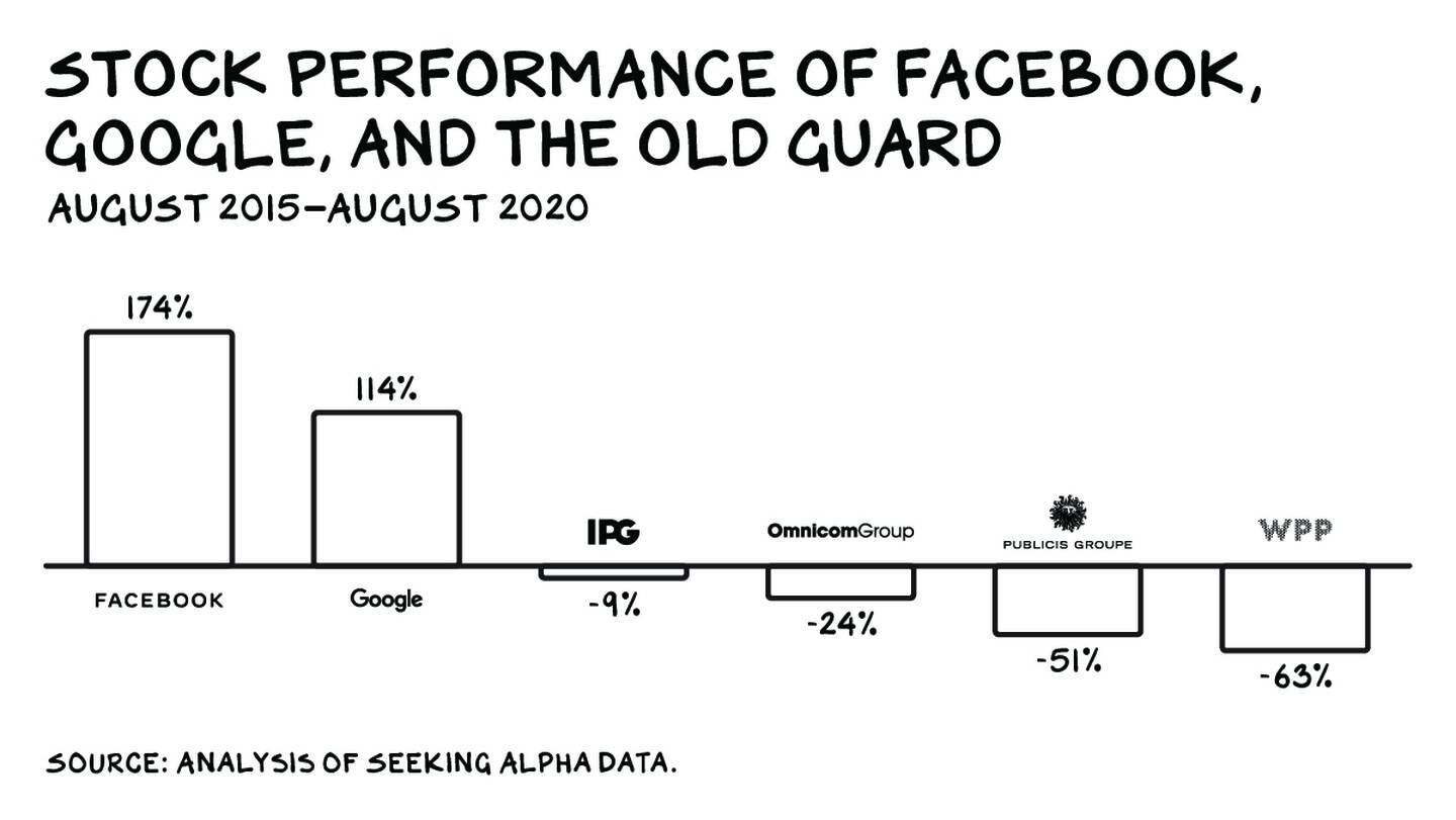 Stock Performance of Facebook, Google and the Old Guard
