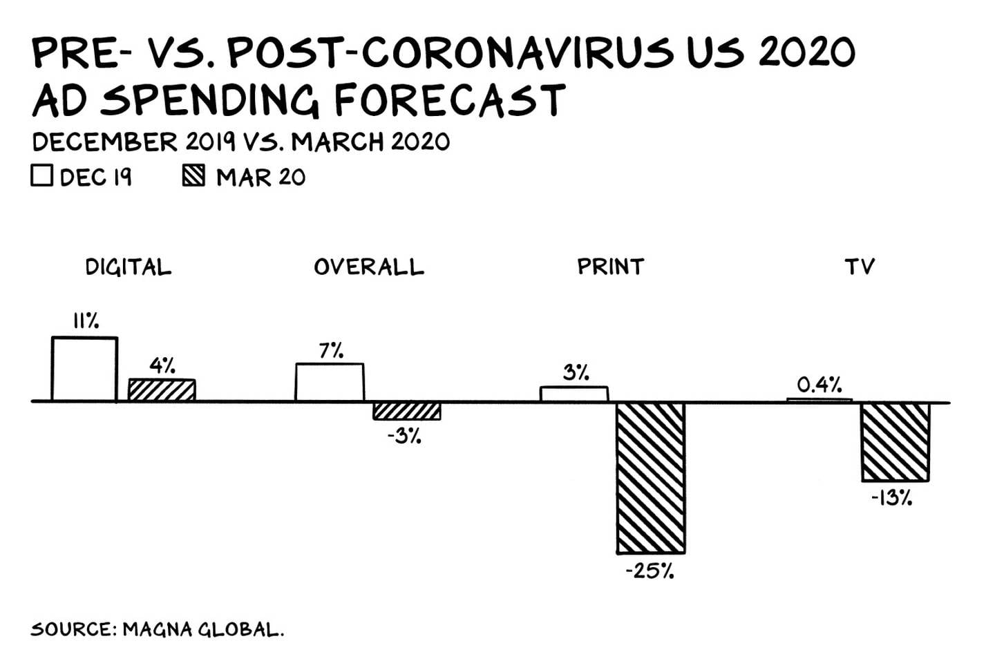 Pre vs Post-Coronavirus US 2020 Ad Spending Forecast