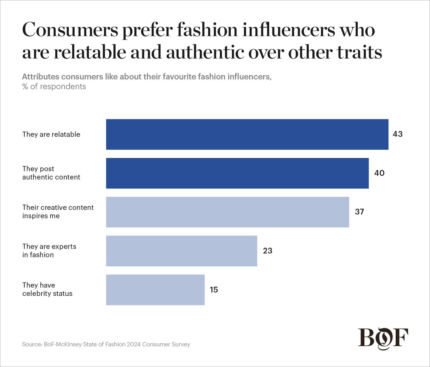 Consumers prefer fashion influencers who are relatable and authentic over other traits