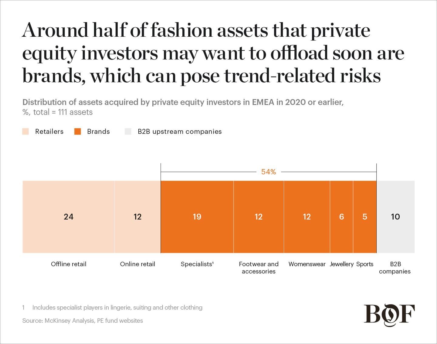 Around half of fashion assets that private equity investors may want
to offload soon are brands, which can pose trend-related risks