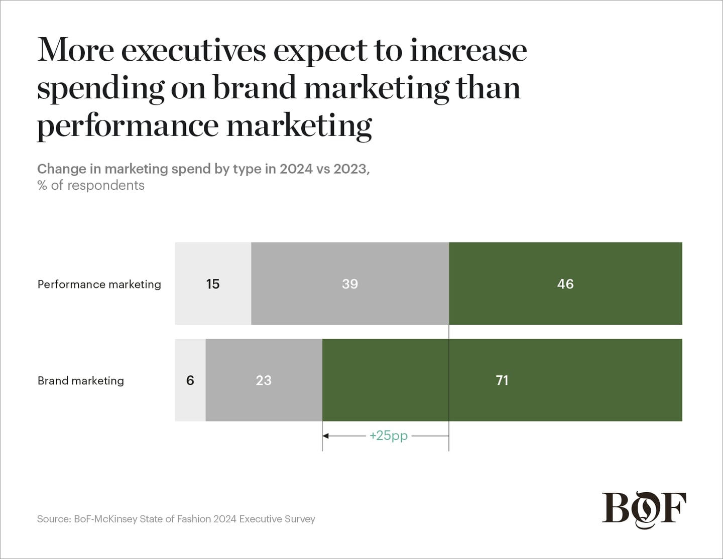More executives expect to increase spending on brand marketing than performance marketing