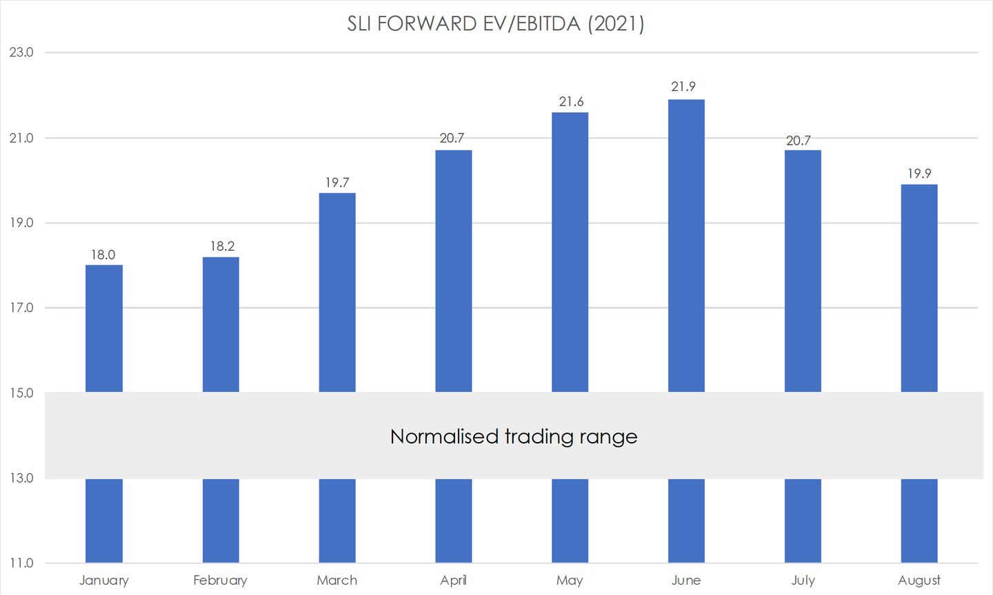 SLI Forward Ev/ebitda 2021