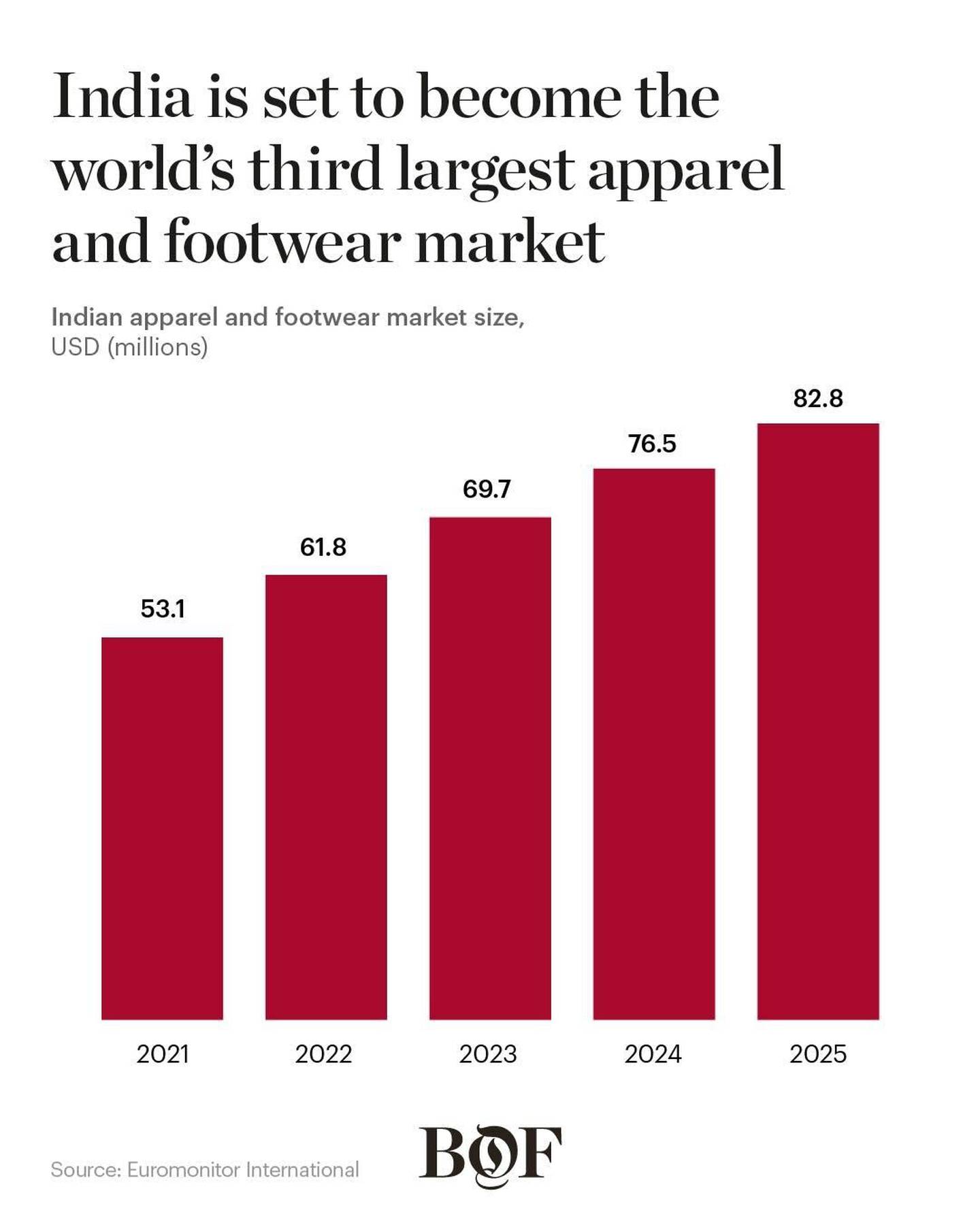 India is set to become the world's third-largest apparel and footwear market.