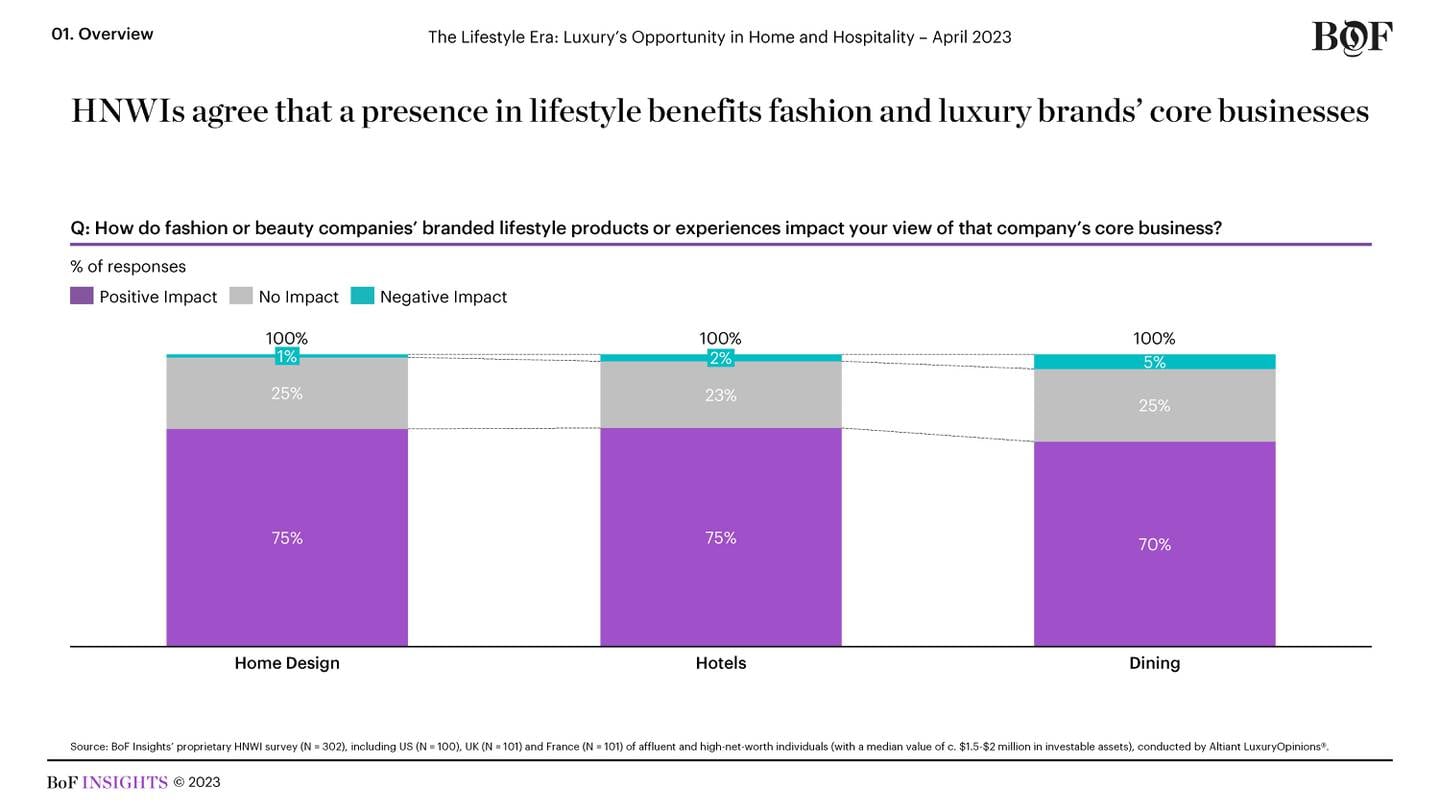 lifestyle benefits fashion and luxury brands' core businesses chart