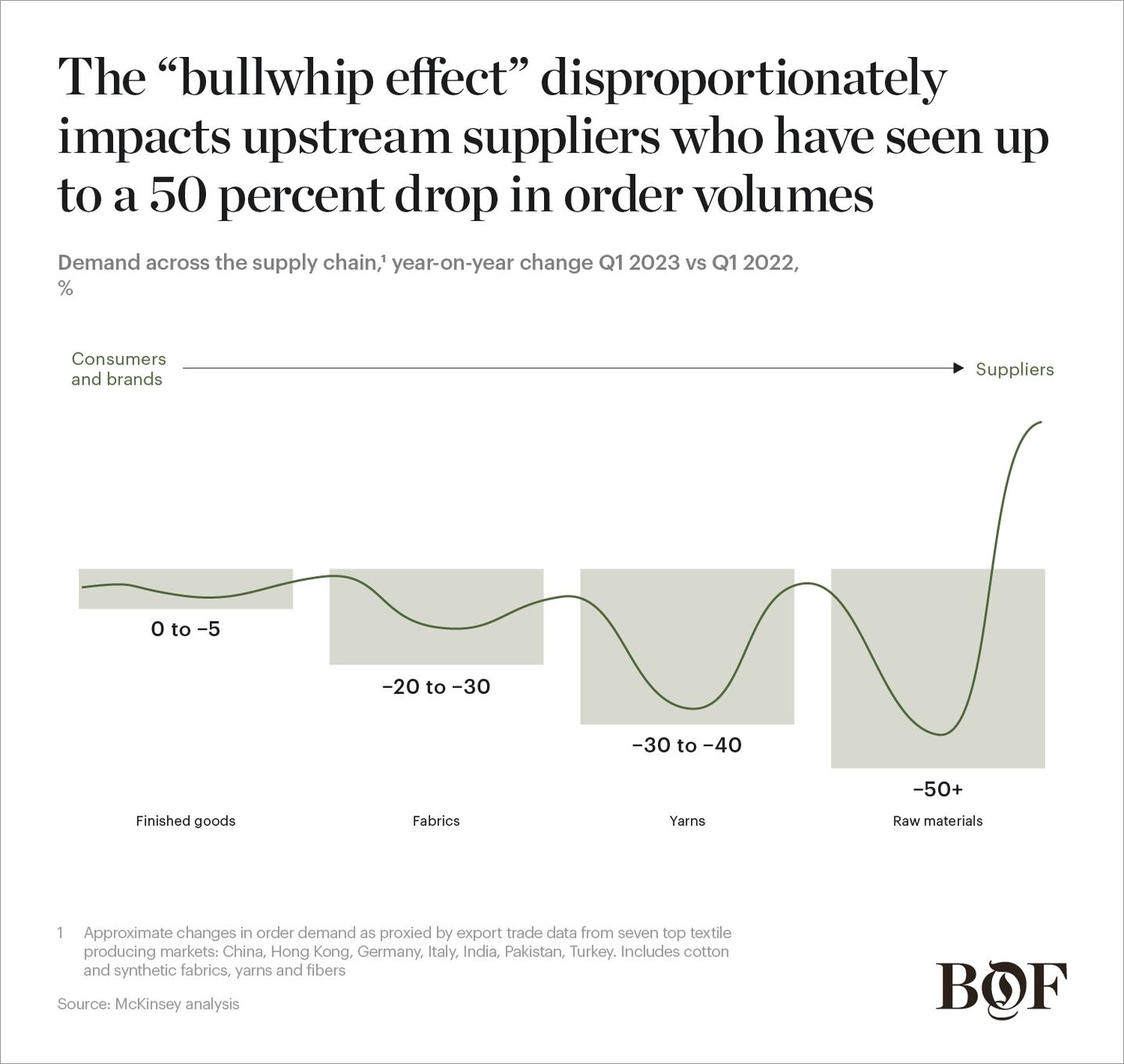 The “bullwhip effect” disproportionately impacts upstream suppliers
who have seen up to a 50 percent drop in order volumes