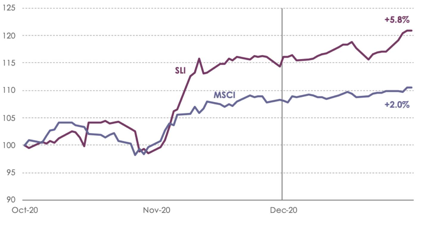 SLI Graph December 2020