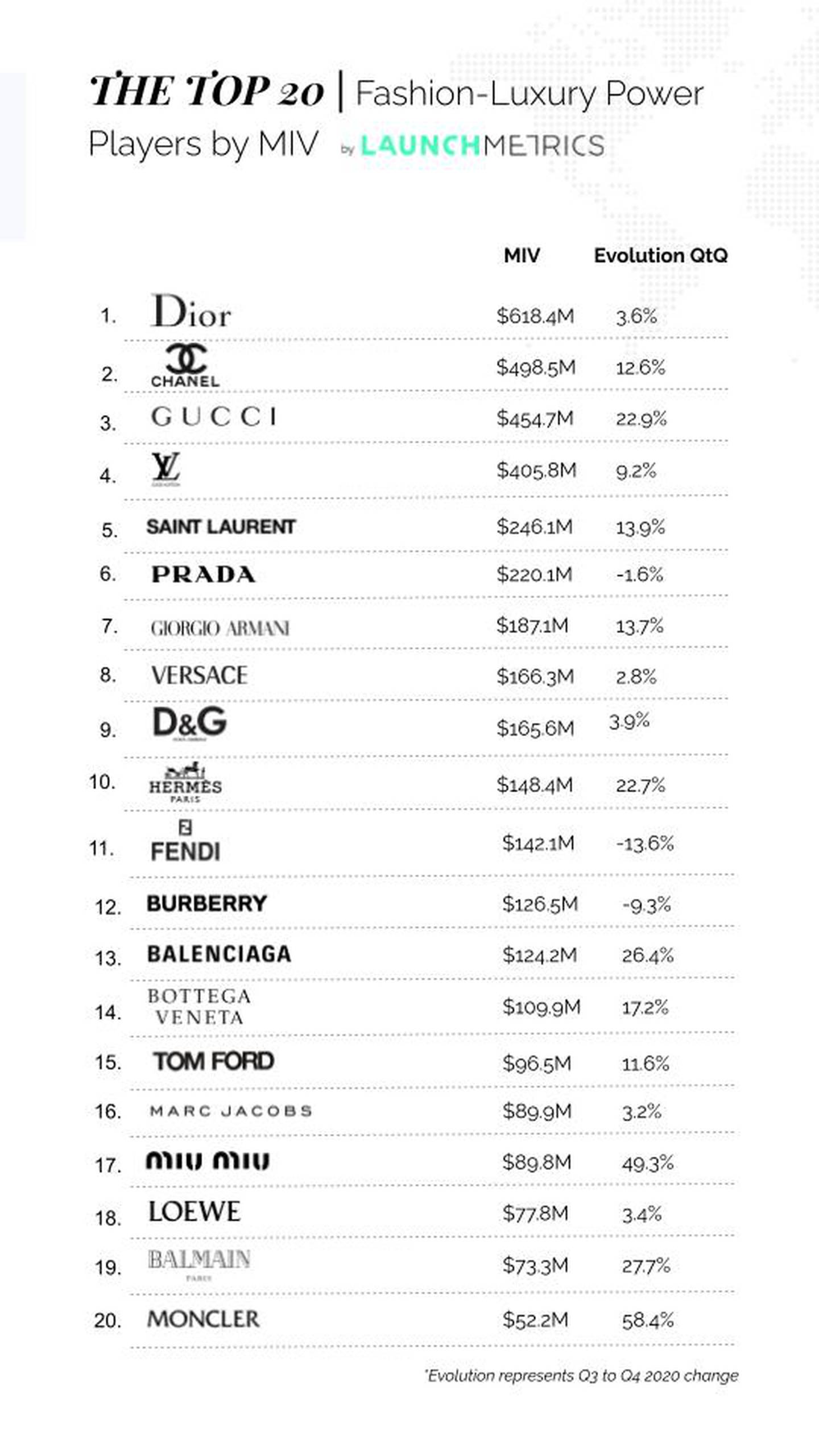 Dior topped Launchmetrics global ranking for luxury brands' media impact.