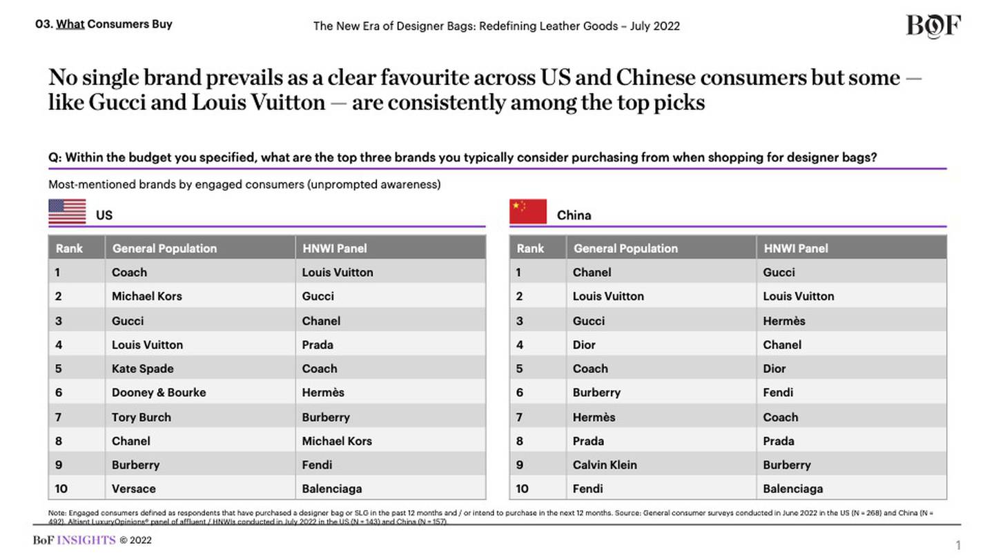 No single brand prevails as a clear favourite across US and Chinese consumers but some - like Gucci and Louis Vuitton - are consistently among the top picks.
