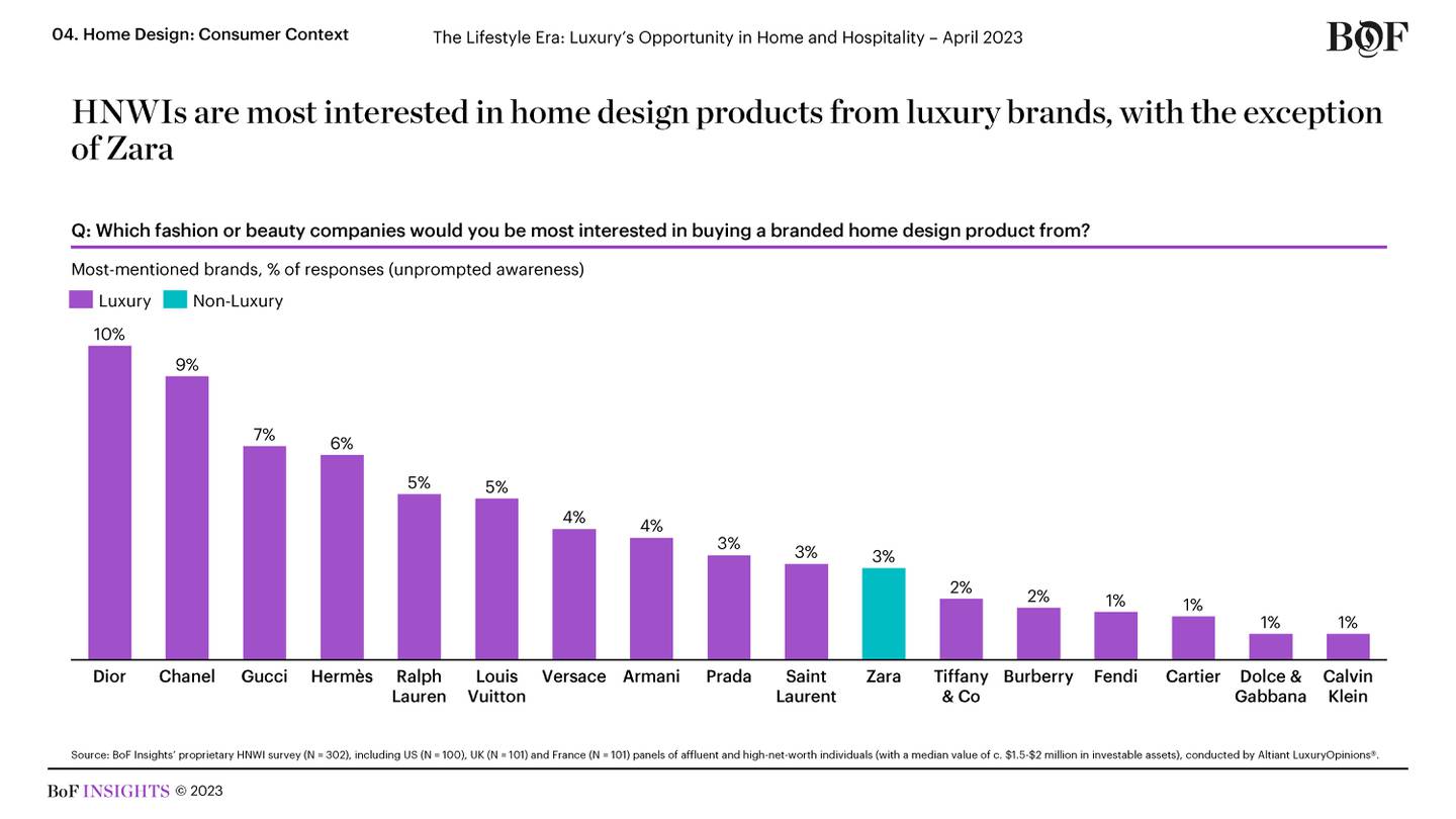 HNWIs are most interested in home design products from luxury brands chart
