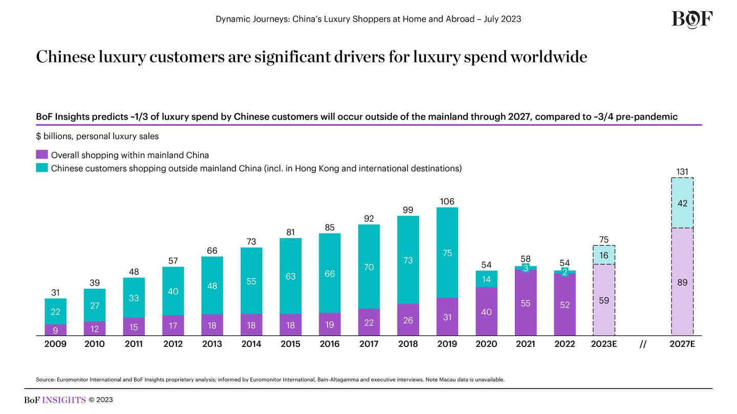 Stacked bar chart showing Chinese luxury customers are significant drivers for luxury spend worldwide