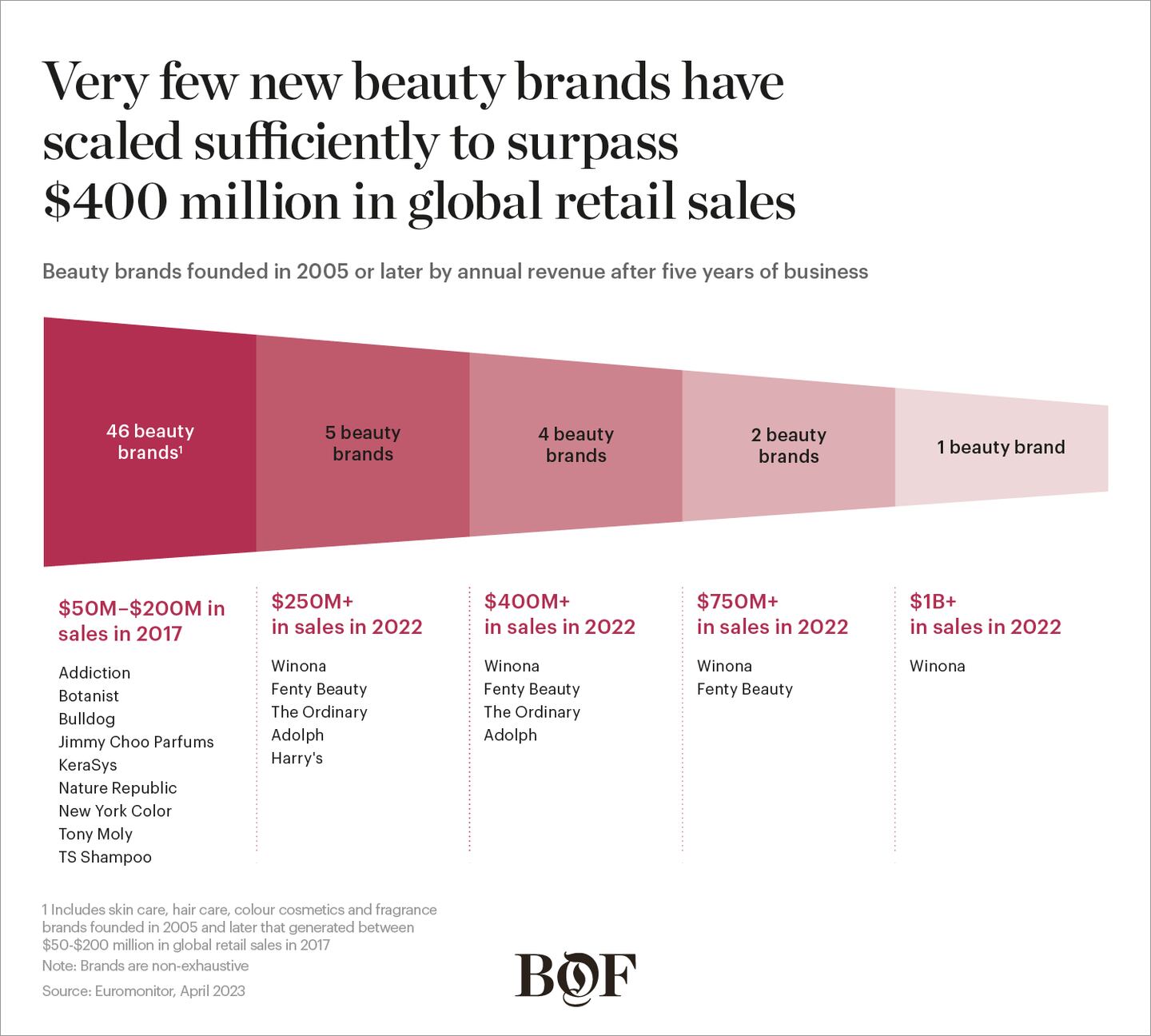 Very few new beauty brands have scaled sufficiently to surpass $400 million in global retail sales