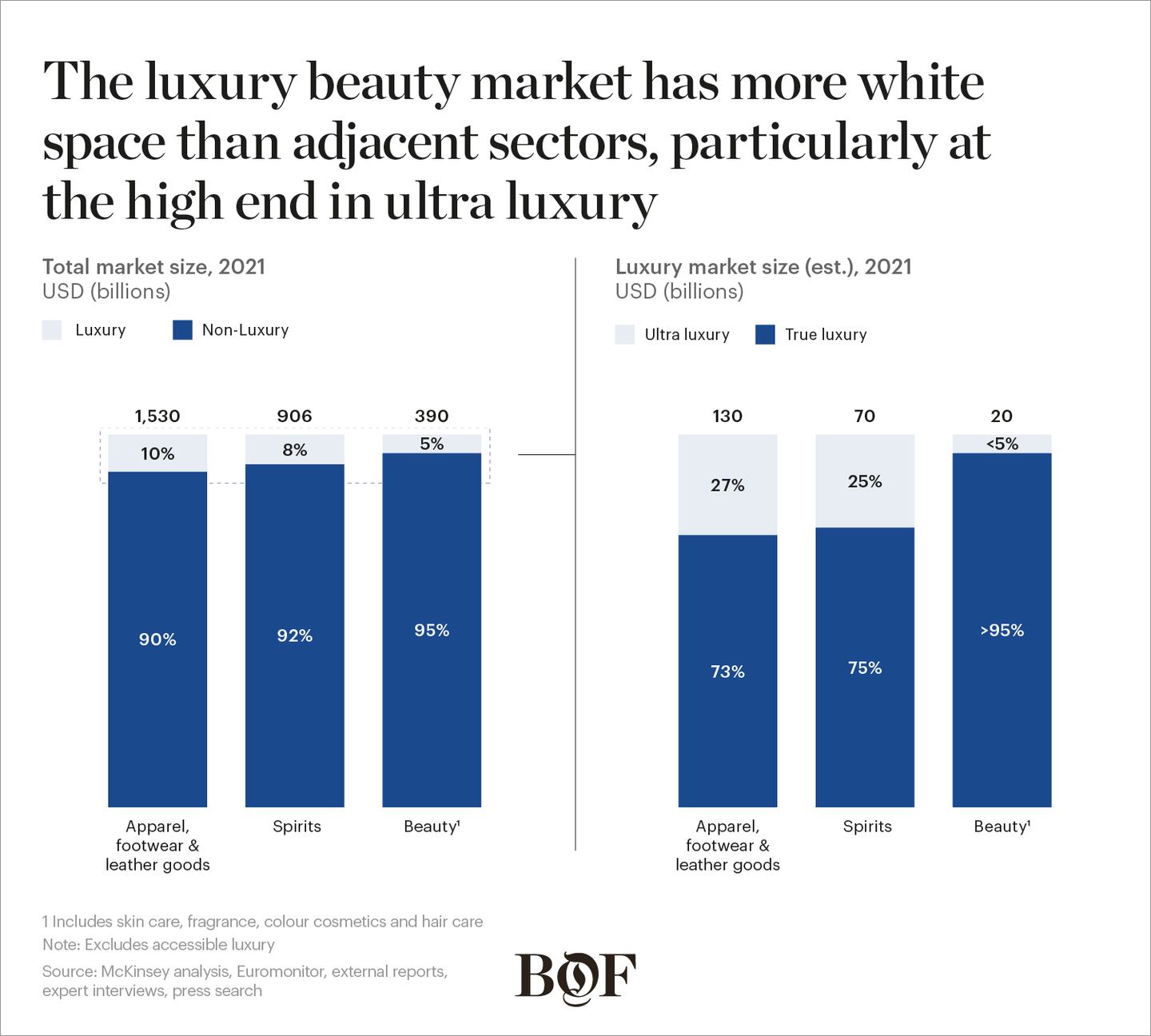 The luxury beauty market has more white space than adjacent sectors, particularly at the high end in ultra luxury.