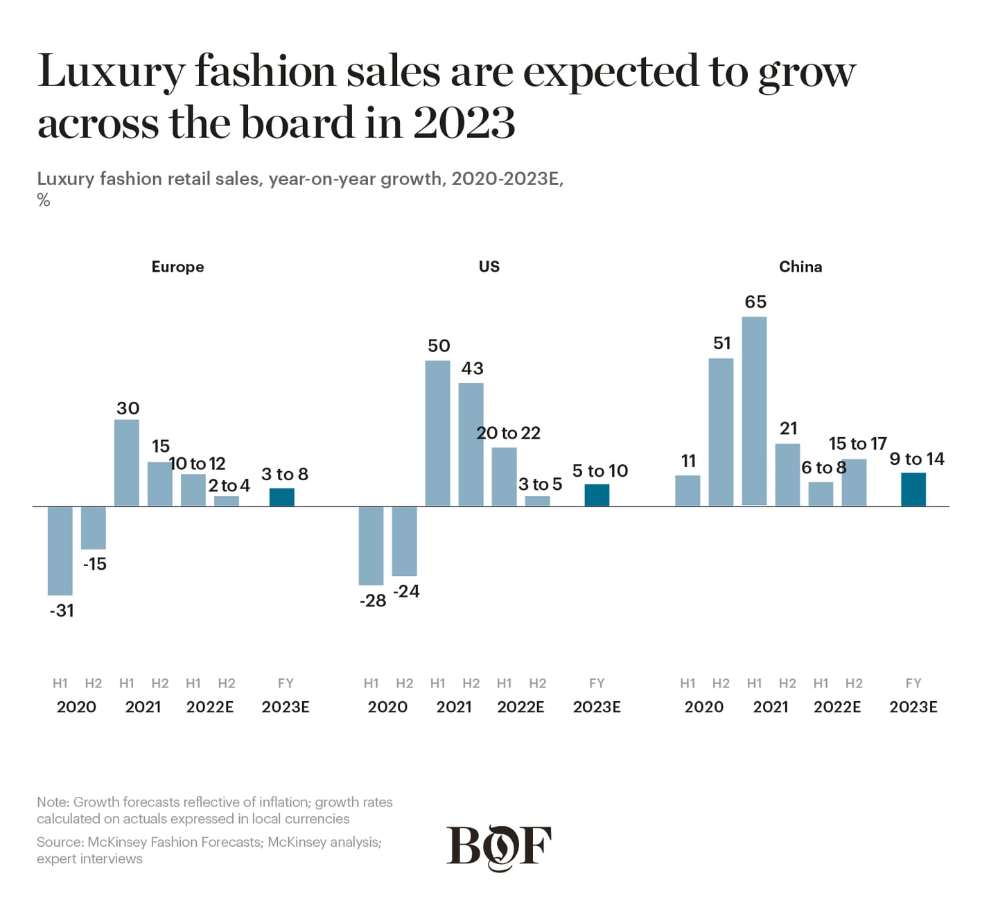 Luxury fashion sales 2020-2023