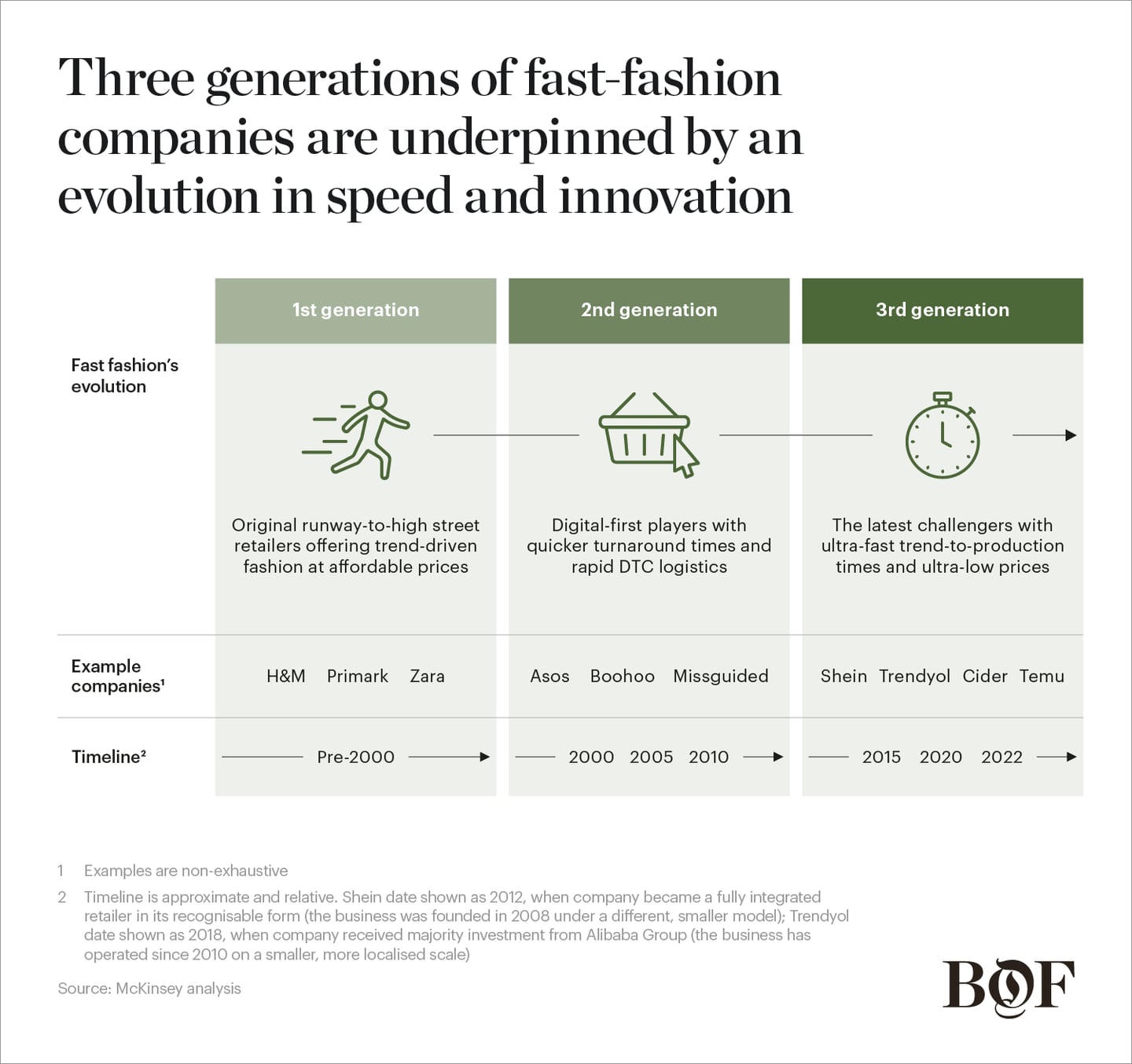 Fast fashion companies' evolution in speed and innovation