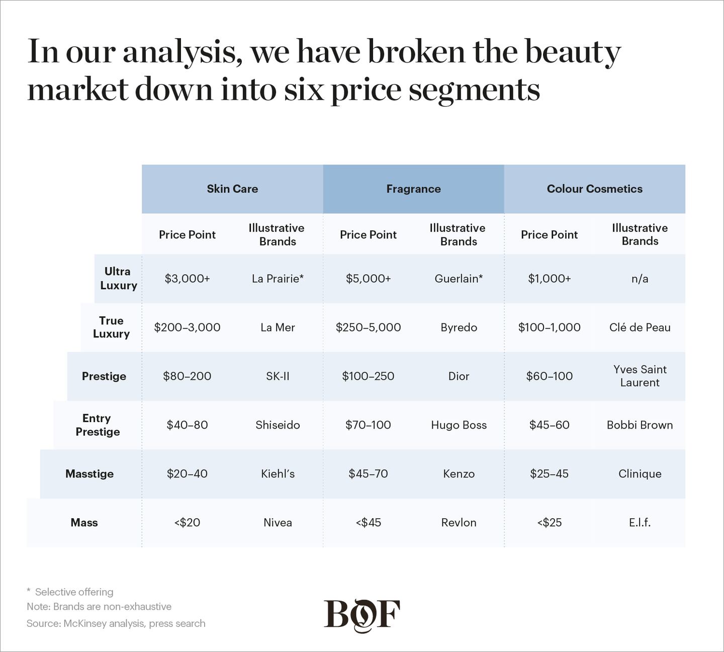 In our analysis, we have broken the beauty market
down into six price segments.