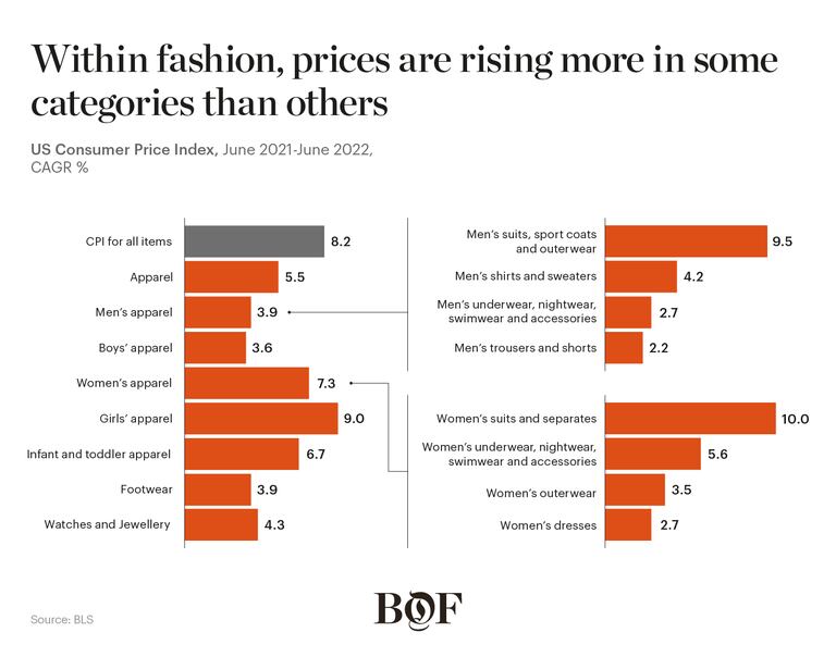SoF 2023 chart showing fashion prices are rising more in some categories than others