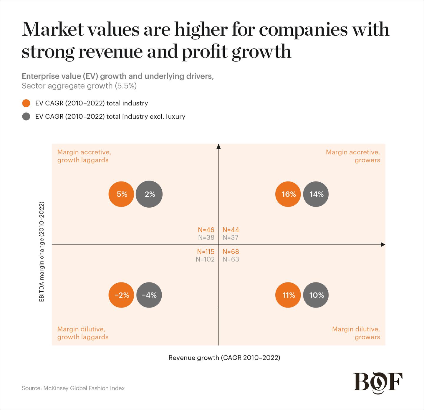 Market values are higher for companies with strong revenue and profit growth