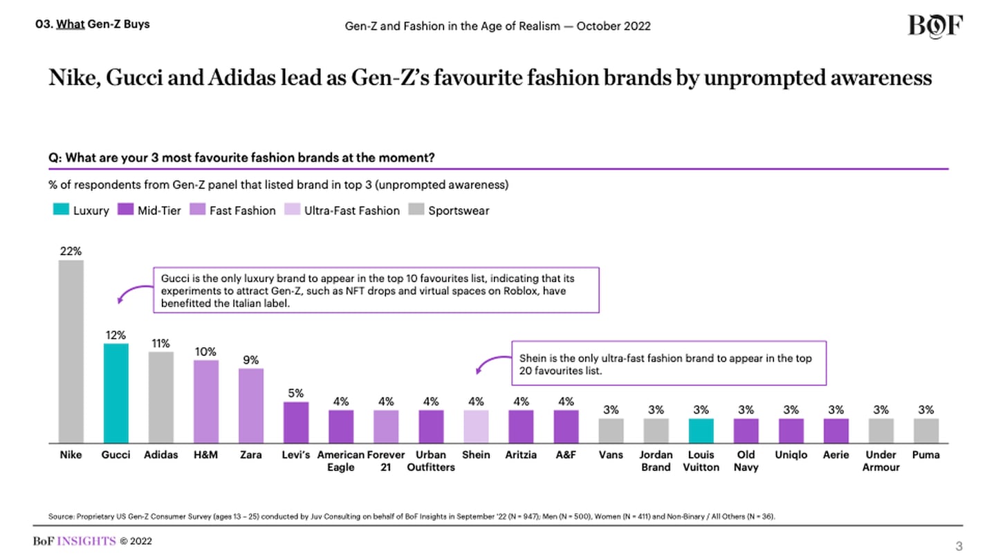 Nike, Gucci and Adidas lead as Gen-Z's favourite fashion brands by unprompted awareness