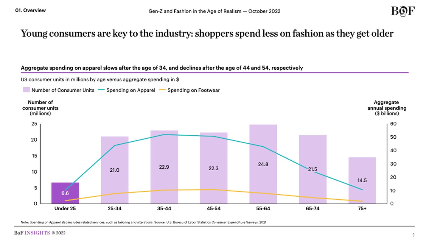 You consumers are key to the industry: shoppers spend less on fashion as they get older