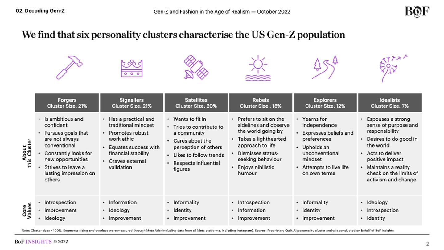 We find that six personality clusters characterise the US Gen-Z population