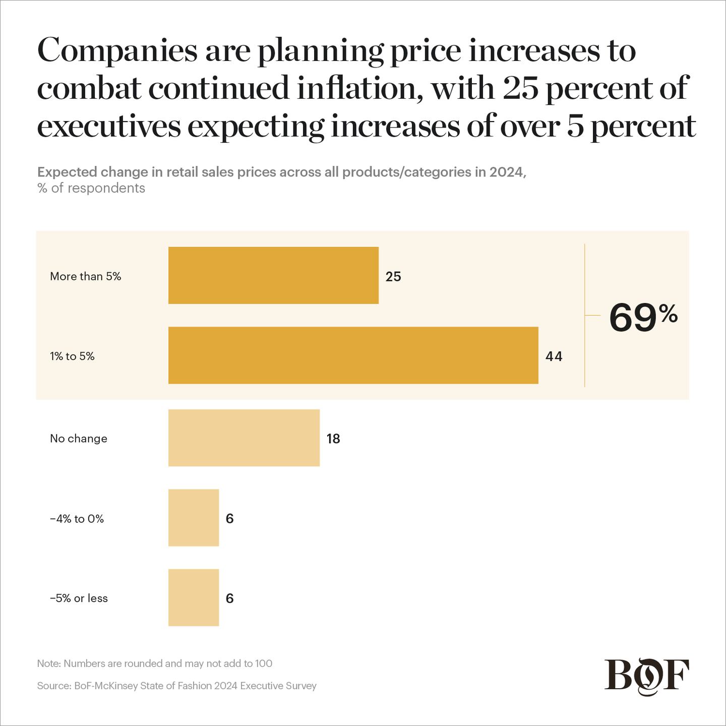 Bar chart showing planned price increases by company executives