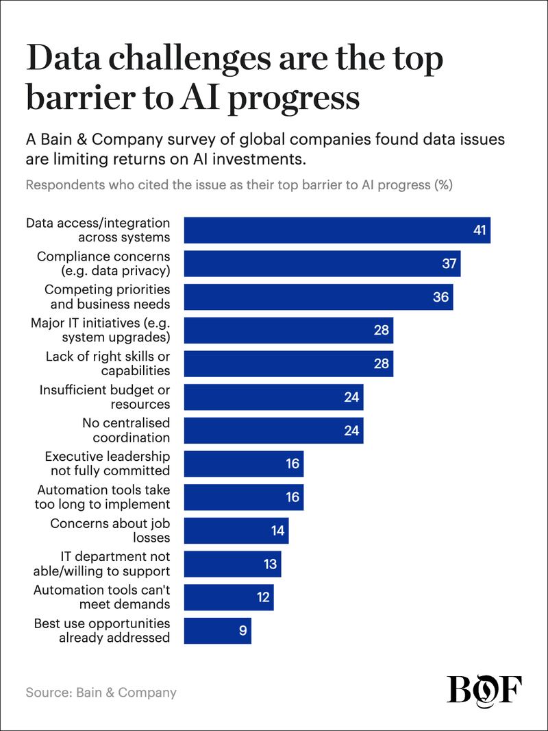A chart showing the top barriers to AI progress, with data access and integration at the top.