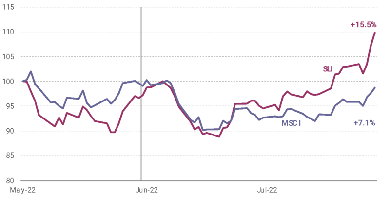 July 2022 SLI vs. MSCI graph.