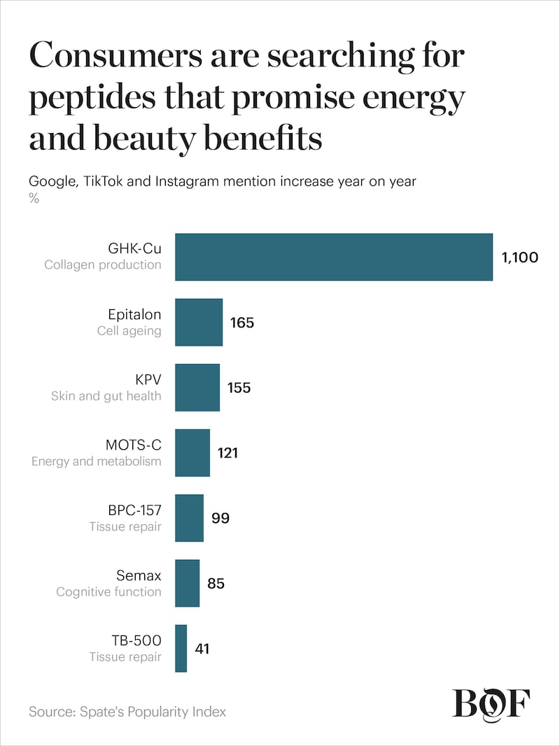 A chart showing the most popularly searched peptides over the past year