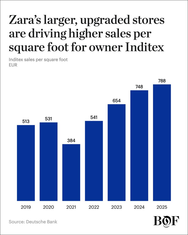A chart showing the growth of Inditex's sales per square foot.