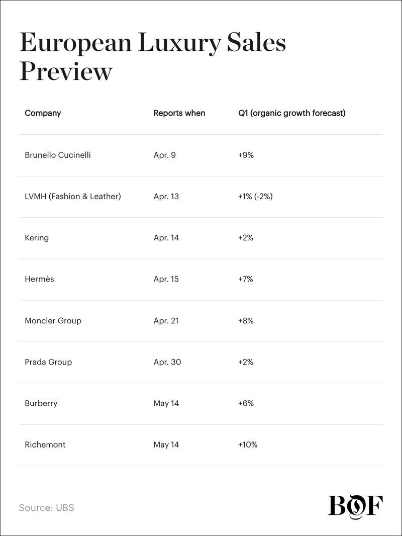 Q1 luxury sales forecast