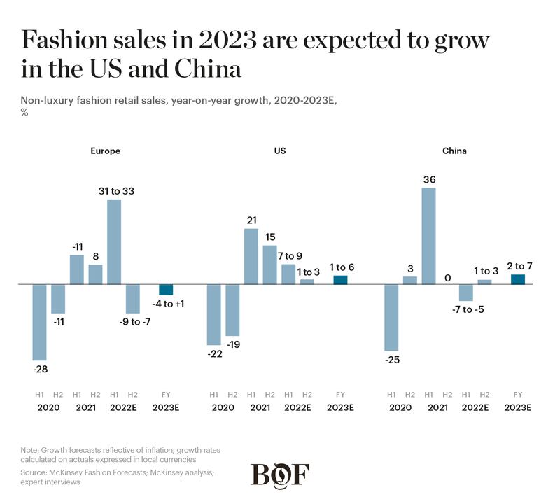 Non-luxury fashion sales 2020-2023