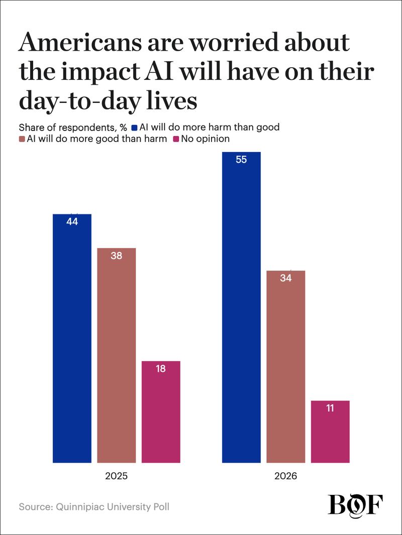 A chart showing 55 percent of Americans believe AI will do more harm than good in their day-to-day lives, up from 44 percent last year.