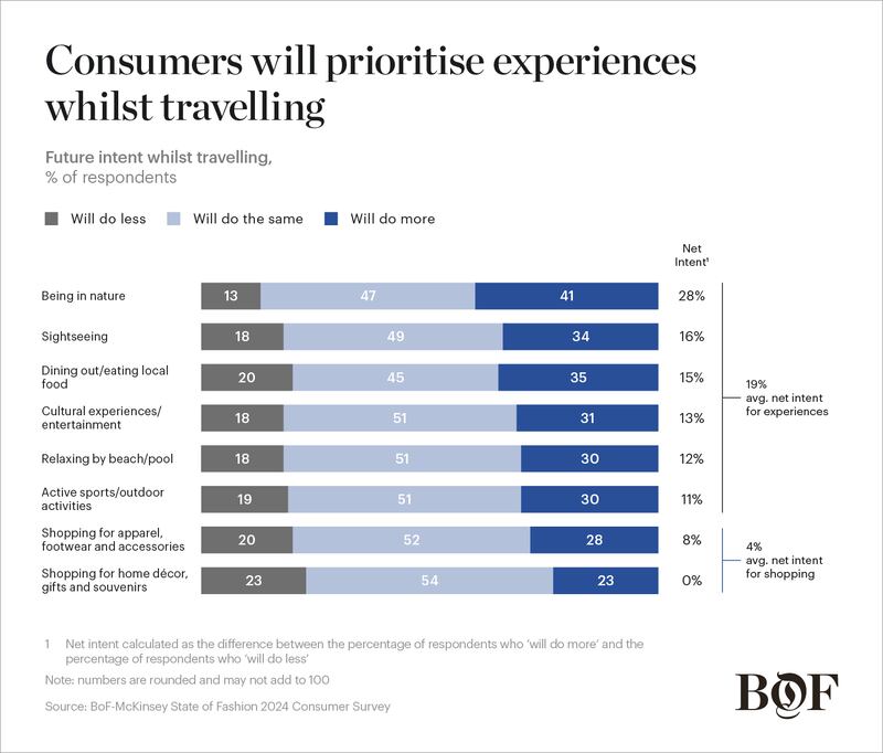 Consumers will prioritise experiences while travelling