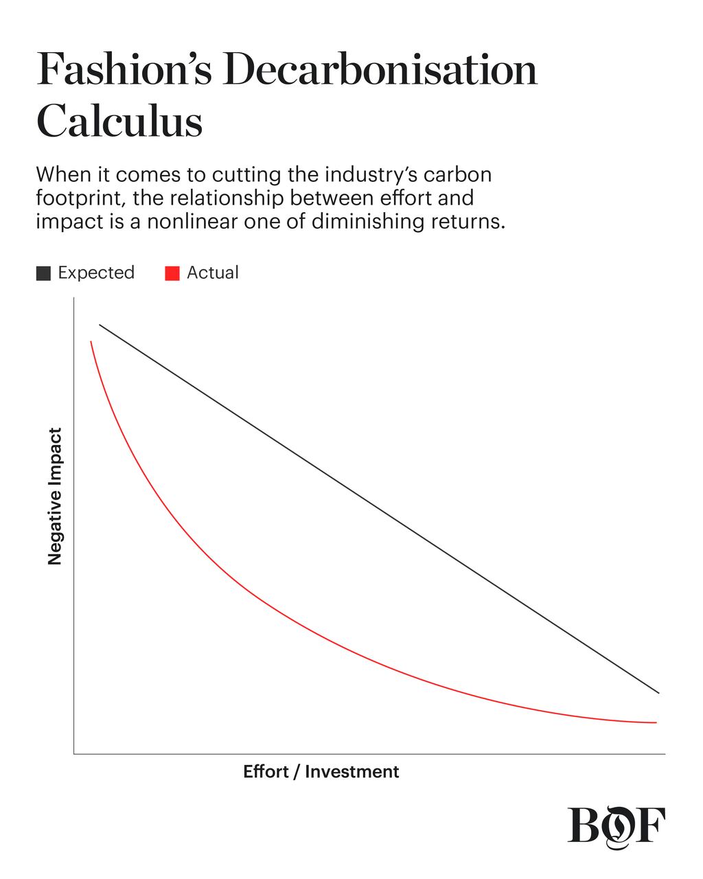 Fashion Studies Math Fashion’s Confounding Climate Math, Explained | BoF