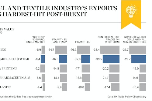 Chart of the Week | UK Fashion Industry to Take Hardest Brexit Hit
