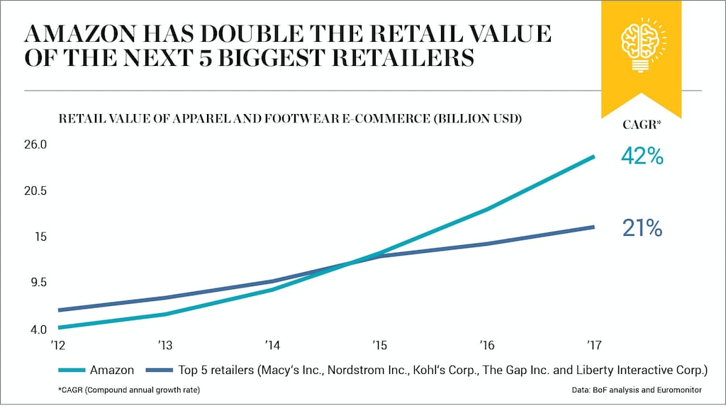 Who Is Most Vulnerable to Amazon's Inexorable Rise? | BoF