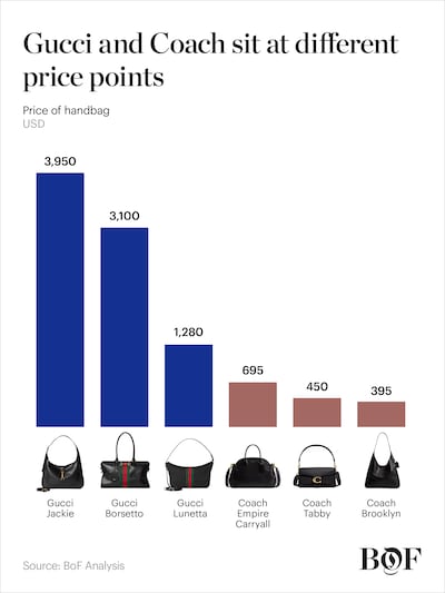 Pricing Gucci v Coach